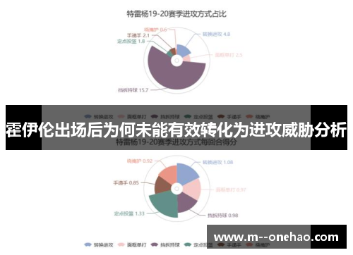 霍伊伦出场后为何未能有效转化为进攻威胁分析